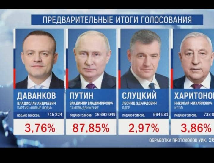 Putin Wins Russia’s Presidential Elections, Ukraine’s President Calls the Election Illegitimate