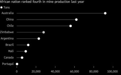 Global Lithium Prices Surge After Zimbabwe Export Ban Tightens Supply Outlook